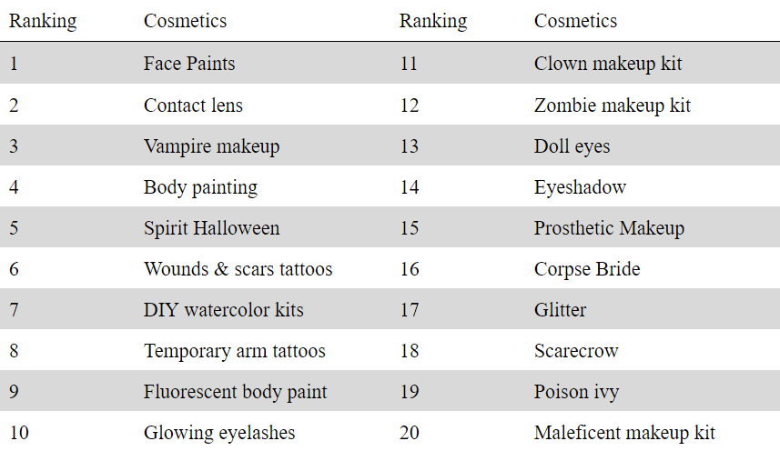 Top Halloween Cosmetics Products