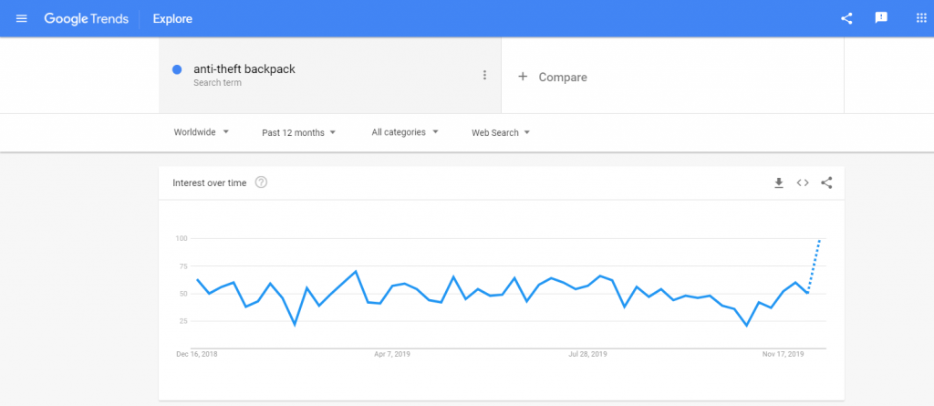 Anti-theft backpack search volume