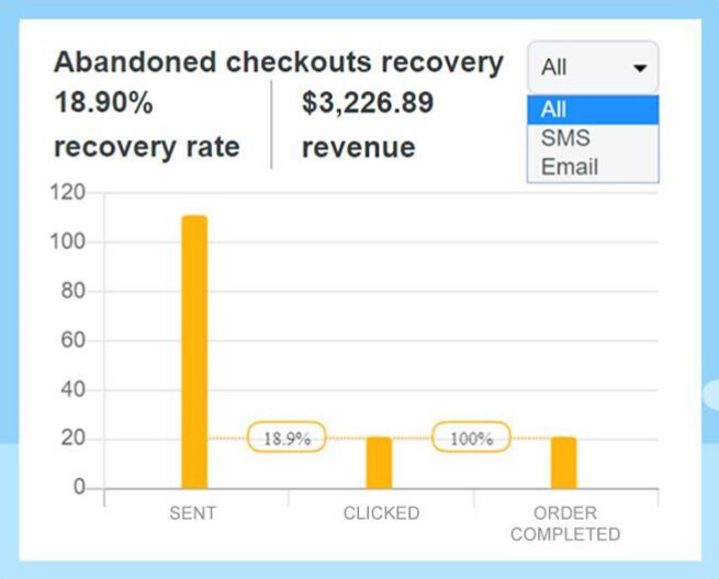 SMS Abandoned Checkout