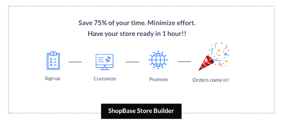 With ShopBase Store Builder, the setting up process is simplified, your effort minimized and time saved
