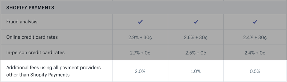 Shopify替代品