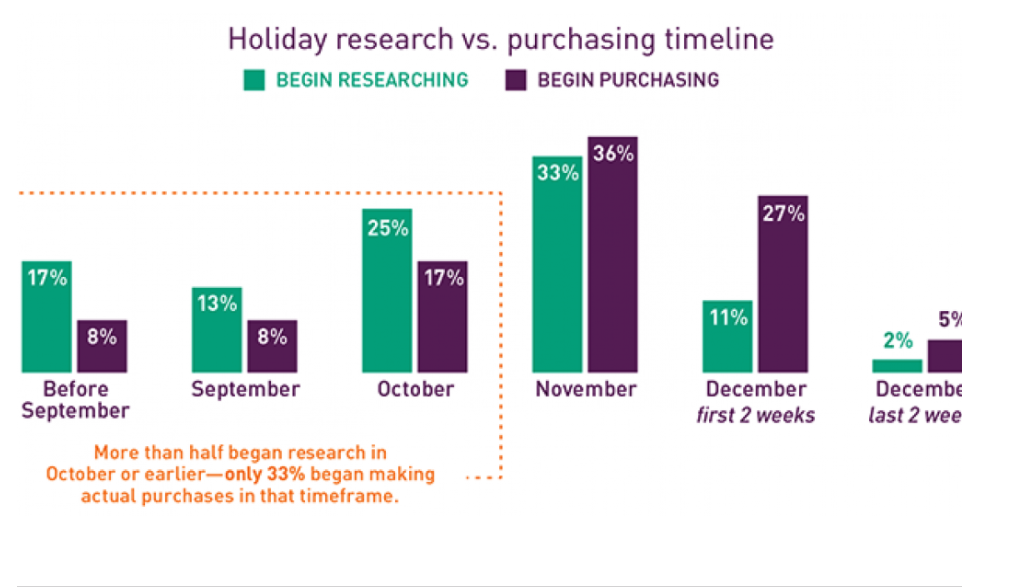 holiday gift purchase planning