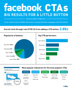 Facebook ads to drive traffic and conversion rate 