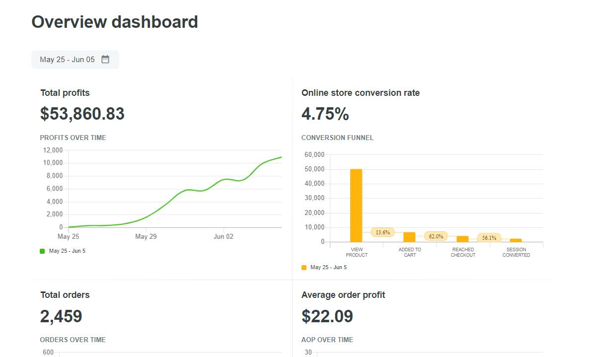 One ShopBase seller's dashboard showing the great conversion rate (almost 5%), compared to Shopify average CR (only 1-2%)