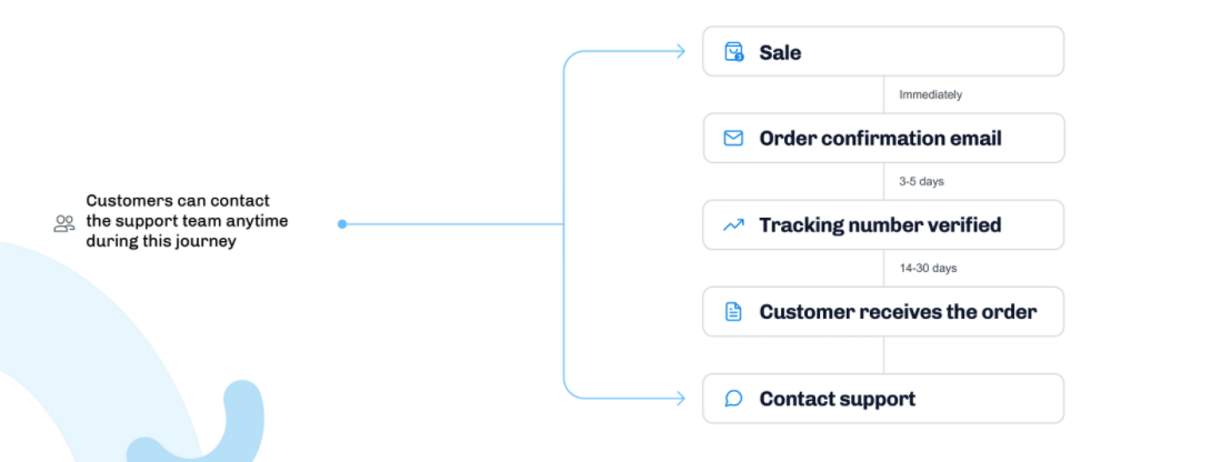 customer-support-customer-journey