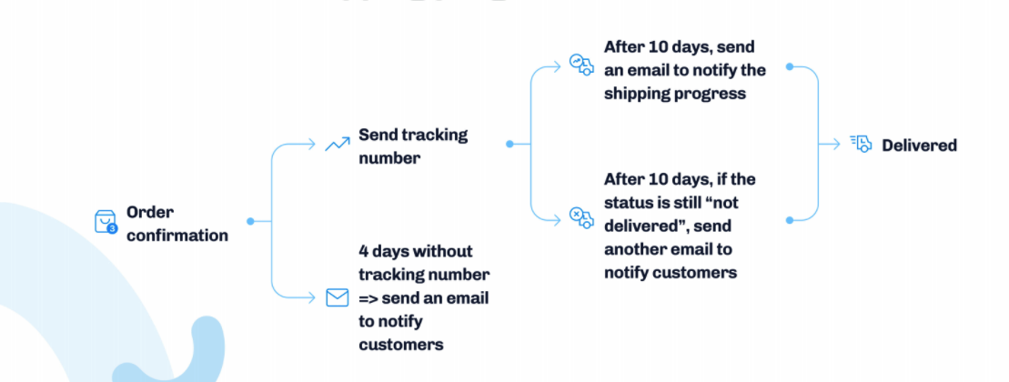 customer-support-order-journey