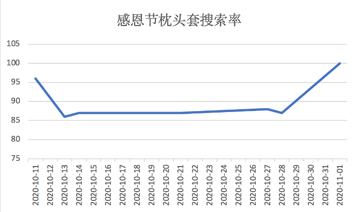 感恩节枕头套搜索率