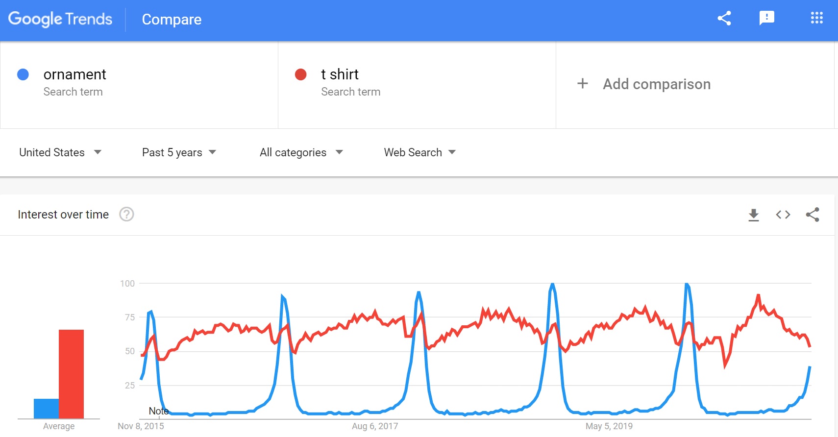 Kết quả Google Trends khi so sánh từ khóa “ornament” và “t shirt”