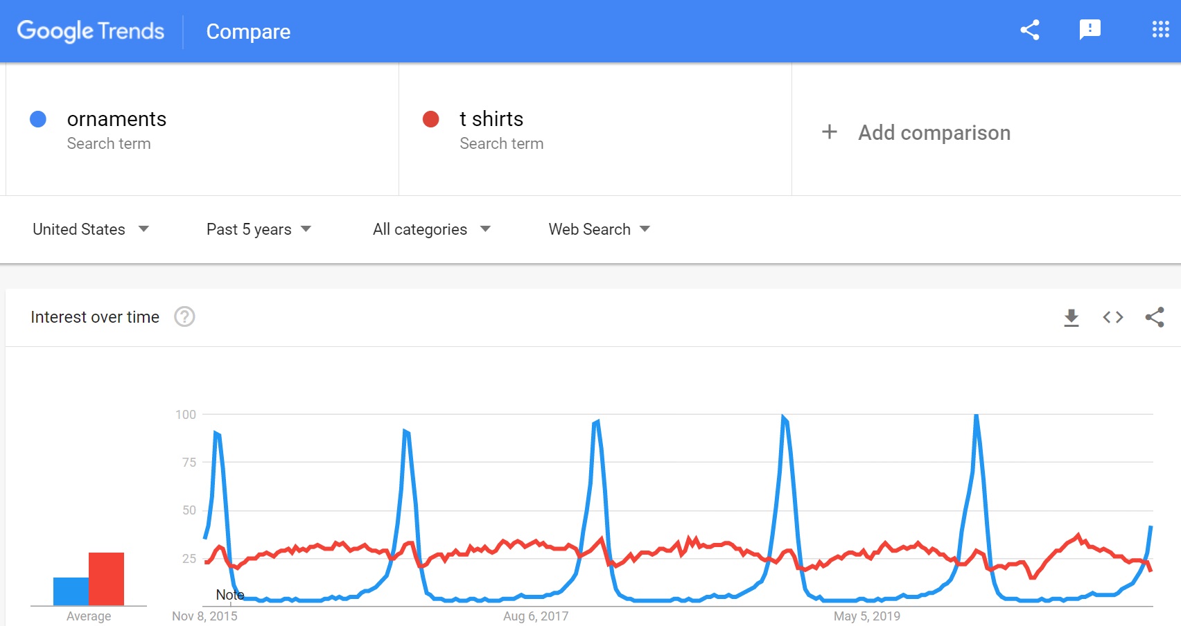 Kết quả Google Trends khi so sánh từ khóa “ornaments” và “t shirts”