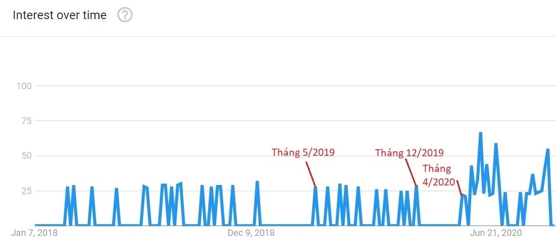 Đồ thị lượng từ khóa tìm kiếm cho sản phẩm “porch banners” trên Google Trends từ 1/2017 đến 11/2020