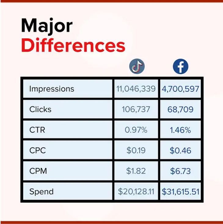 comparison between tiktok ads costs vs. facebook ads costs - How to create tiktok ads for dropshipping sellers