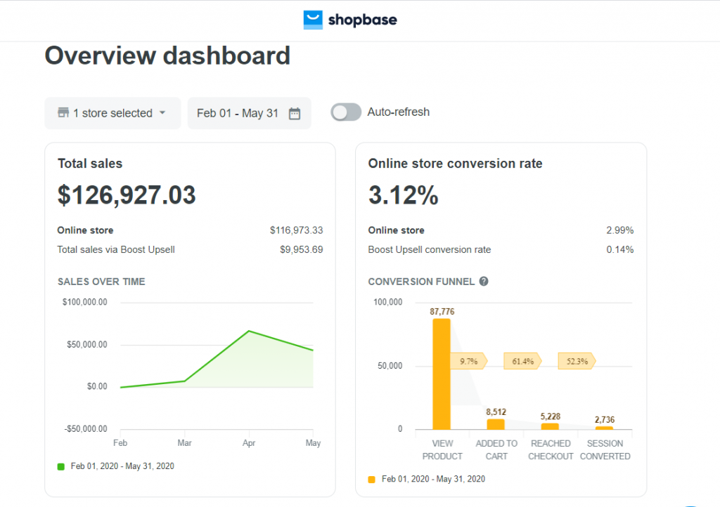 Dropshipping case study 2021 How I made $126,927 with dropshipping during Covid-19 pandemic