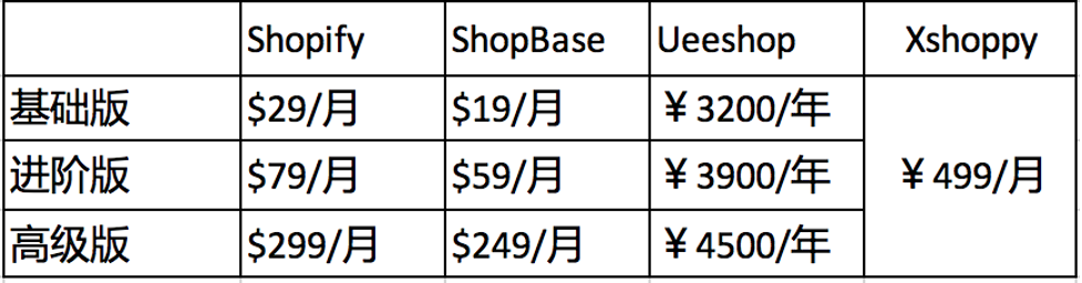 独立站价格