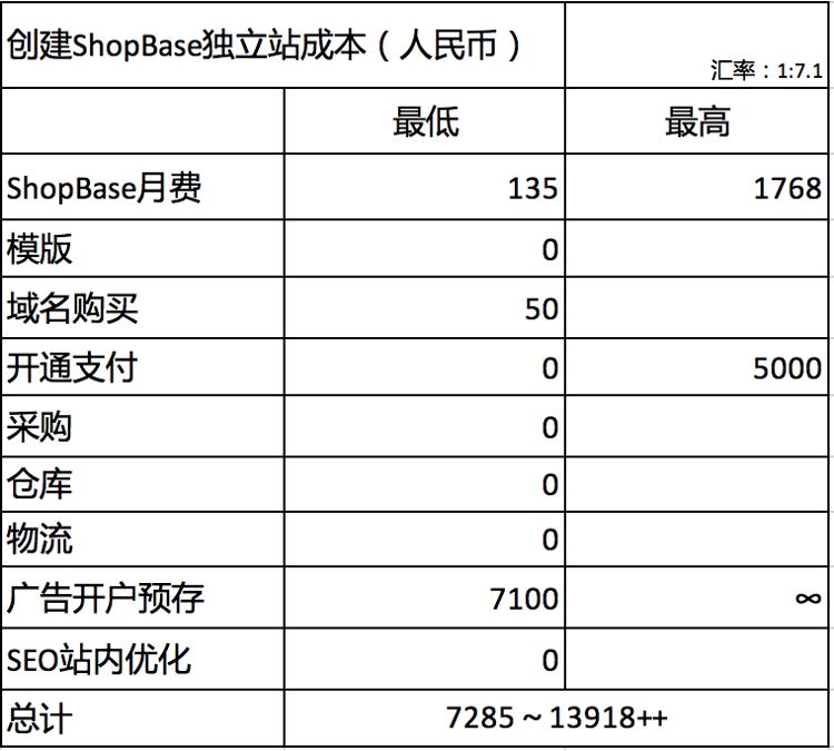 独立站价格