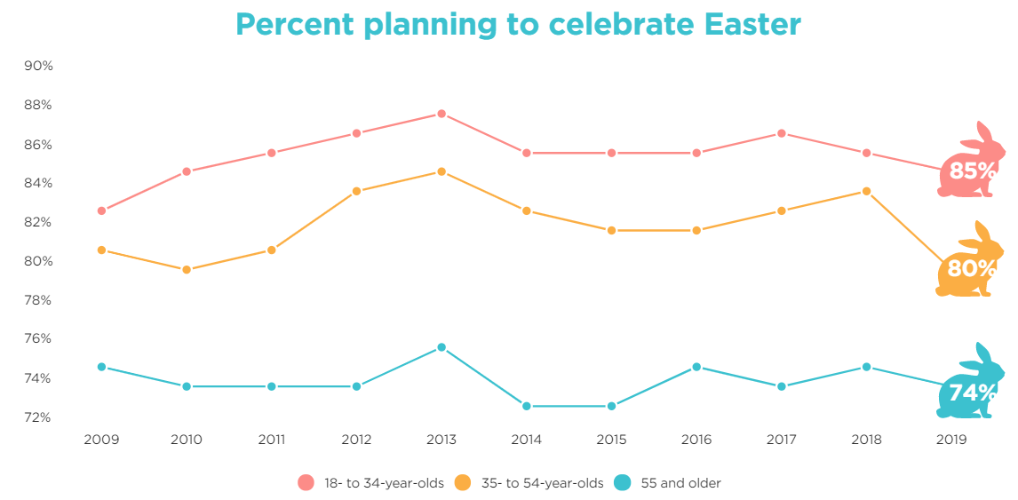 Những người dưới 35 tuổi là nhóm nhân khẩu có kế hoạch tổ chức ăn mừng Lễ Phục sinh nhiều nhất về số lượng (Nguồn: Liên đoàn bán lẻ quốc gia Hoa Kỳ)