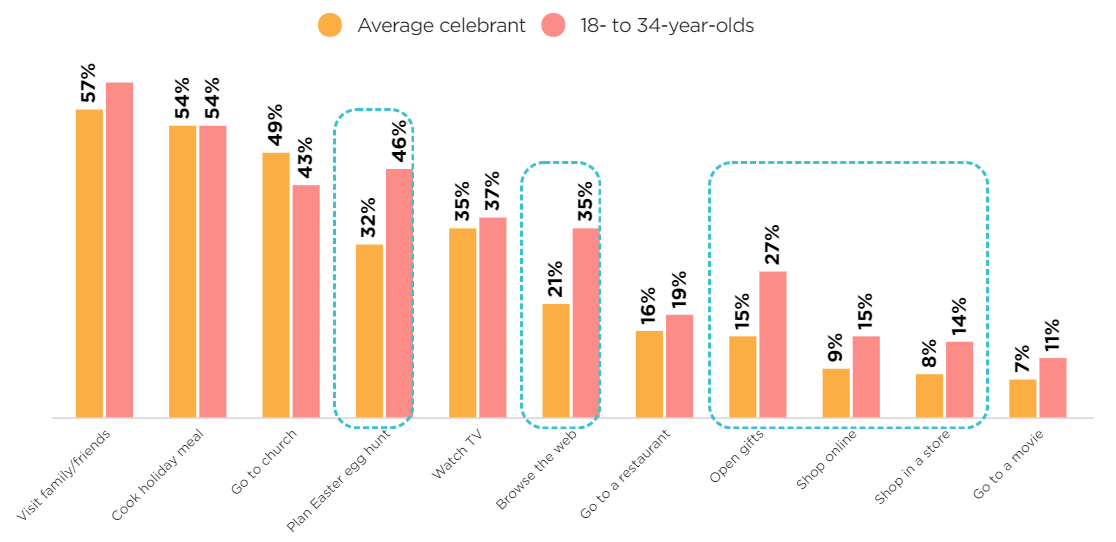 So sánh các hoạt động dự kiến của người dân trong dịp Lễ Phục sinh của những người dưới 35 tuổi và những độ tuổi khác cho thấy các hoạt động như lướt web, mua sắm online rất được nhóm này ưa chuộng (Nguồn: Liên đoàn bán lẻ quốc gia Hoa Kỳ)So sánh các hoạt động dự kiến của người dân trong dịp Lễ Phục sinh của những người dưới 35 tuổi và những độ tuổi khác cho thấy các hoạt động như lướt web, mua sắm online rất được nhóm này ưa chuộng (Nguồn: Liên đoàn bán lẻ quốc gia Hoa Kỳ)
