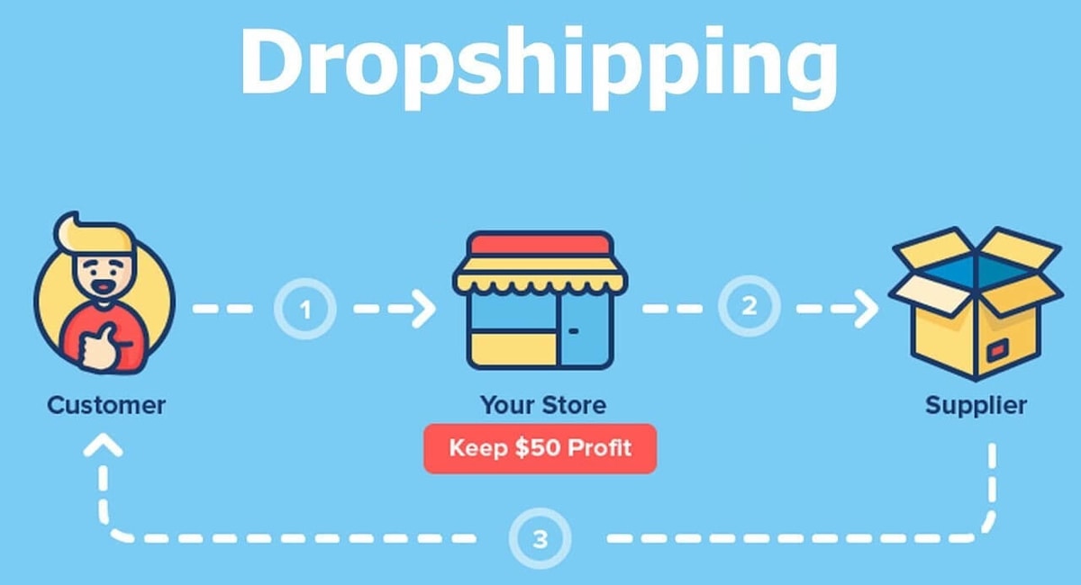 Mô hình Dropshipping diễn ra theo 3 bước khá đơn giản.