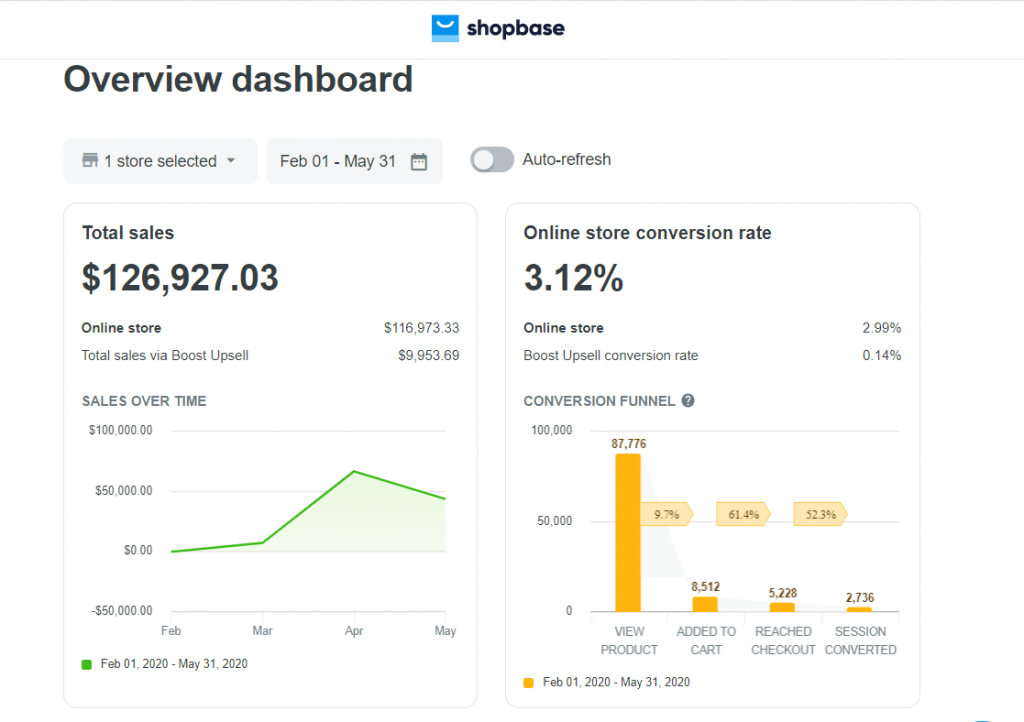 ShopBase Analytics Report