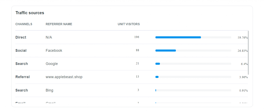 shopbase traffic source report 