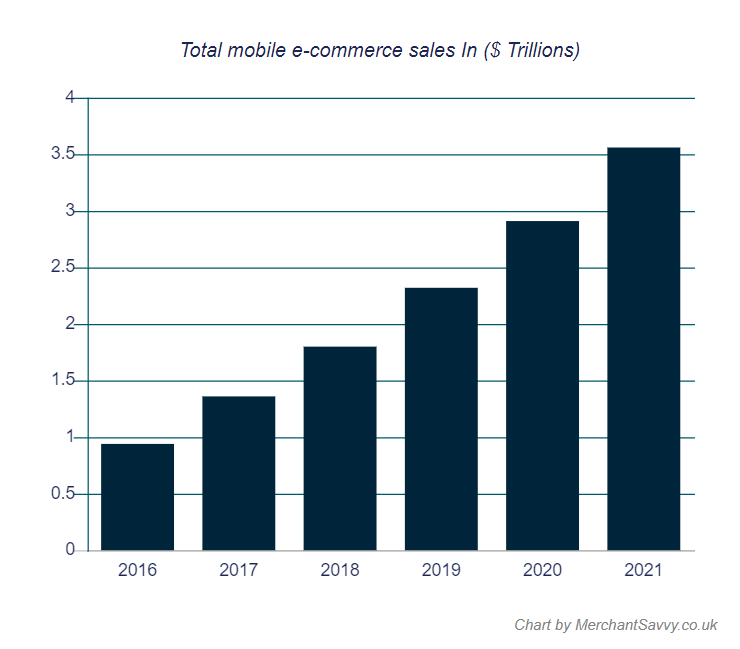 e-commerce total sales