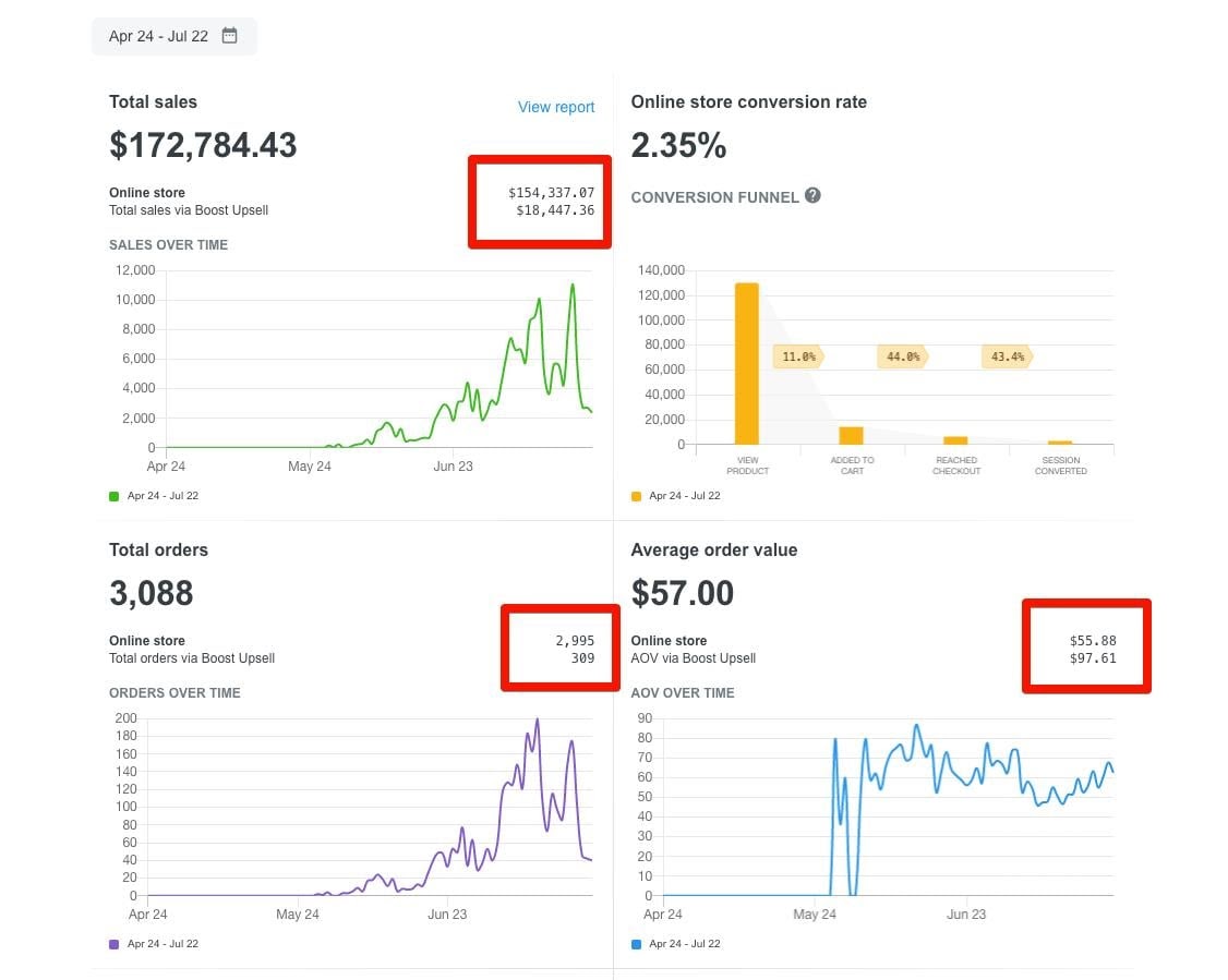 Doanh thu hiện tại là $173k, trong đó có tới 12% doanh thu tới từ app Boost Upsell. Nếu khách không sử dụng app này thì đã mất gần $20k.