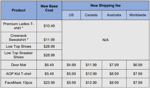 Announcement of Restricted Ship-to Countries/Regions