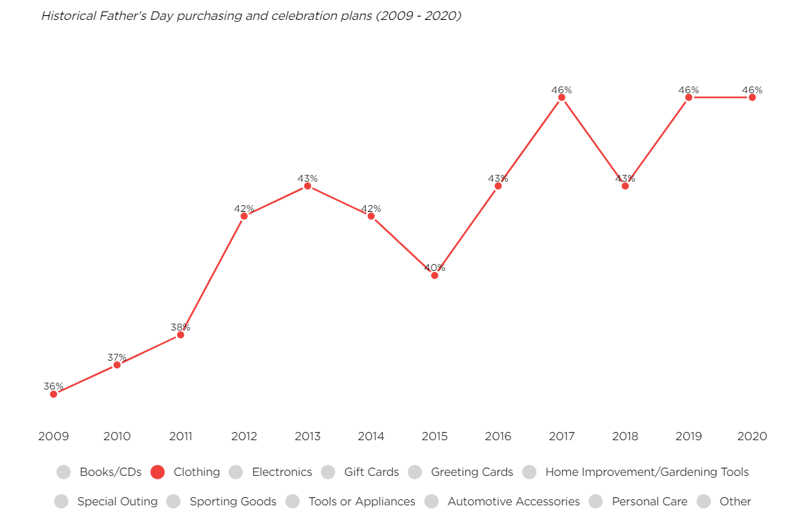 Hơn 40% dân Mỹ chọn mua quần áo để làm quà tặng Father’s Day theo khảo sát của NRF