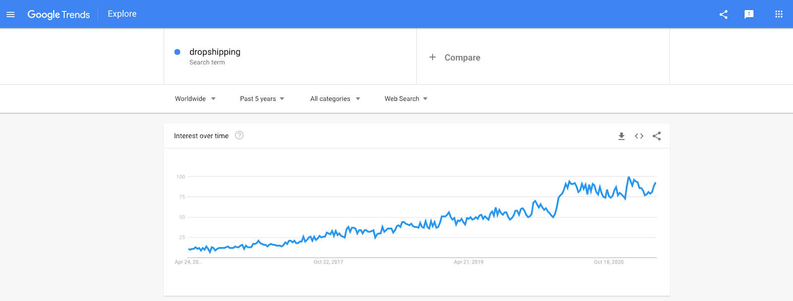 start a dropshipping business - chart