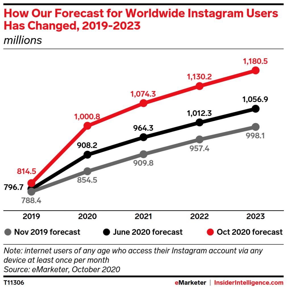 Instagram广告对企业的重要性