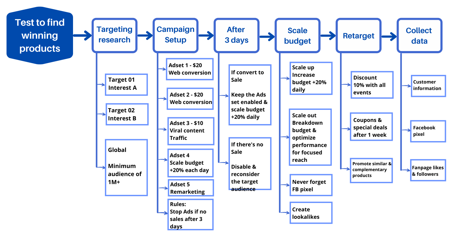 Test-winning-products-process