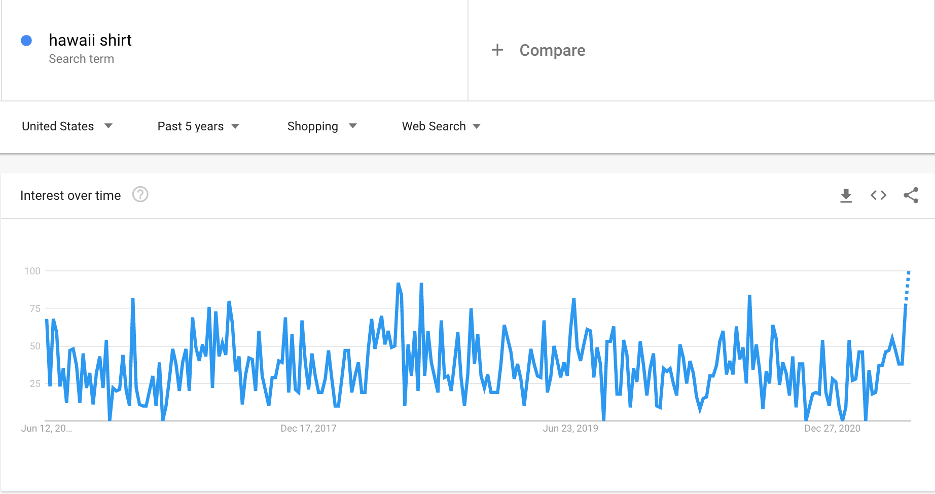 Lượng tìm kiếm từ khóa “hawaii shirt” tăng gấp 2 đến 3 lần vào thời điểm giữa năm từ tháng 5-8 trong 5 năm gần đây.