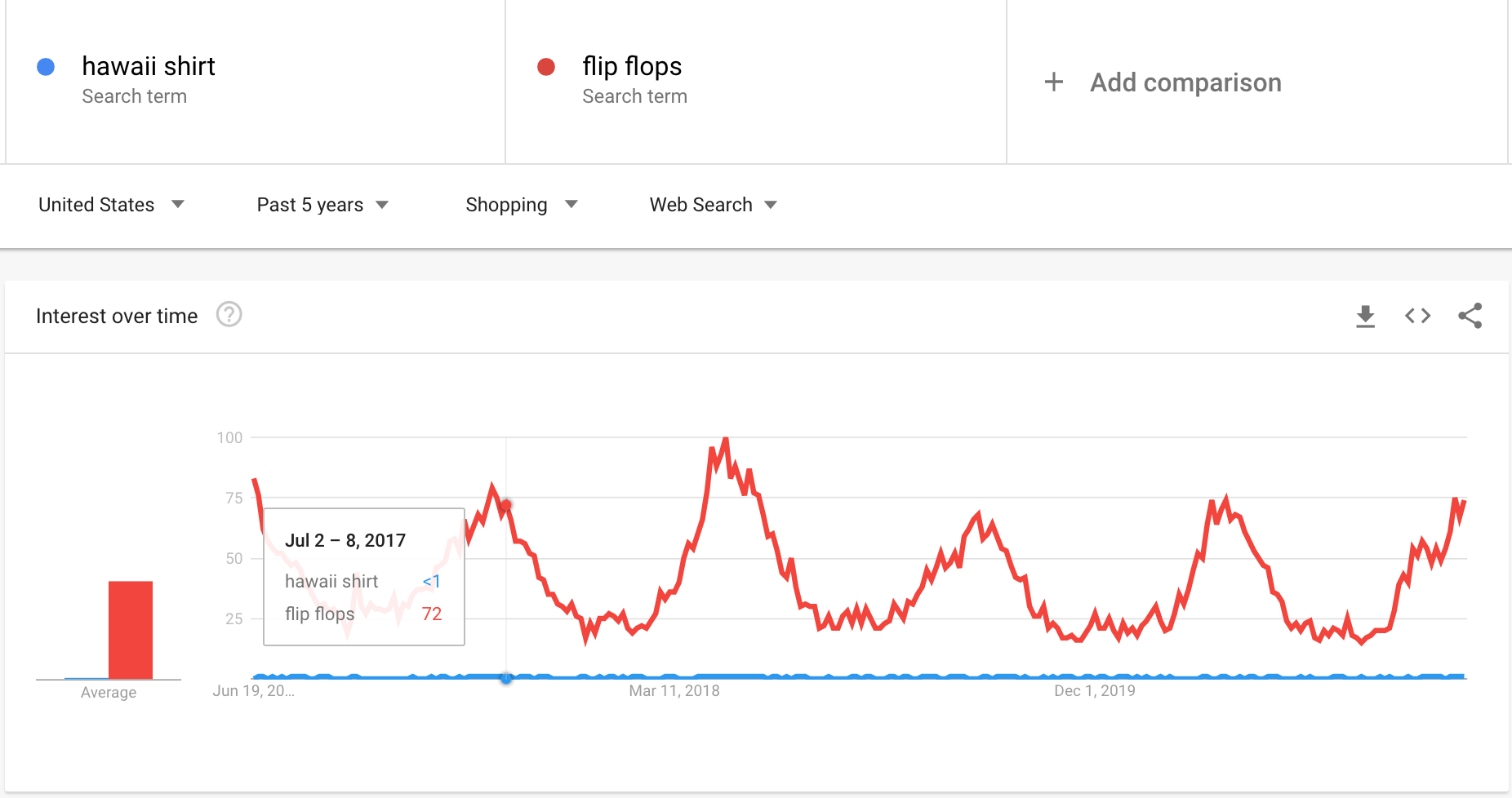 Lượt tìm kiếm “flip-flop” cao hơn rất nhiều so với “hawaii shirt” trong 5 năm gần đây.