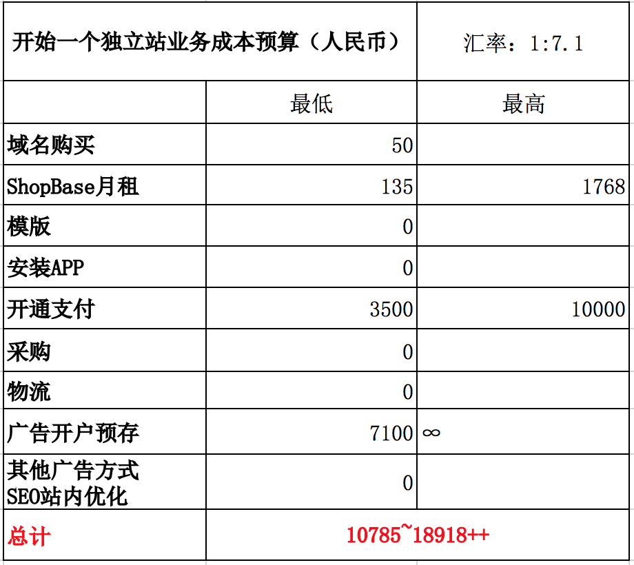 独立站总成本