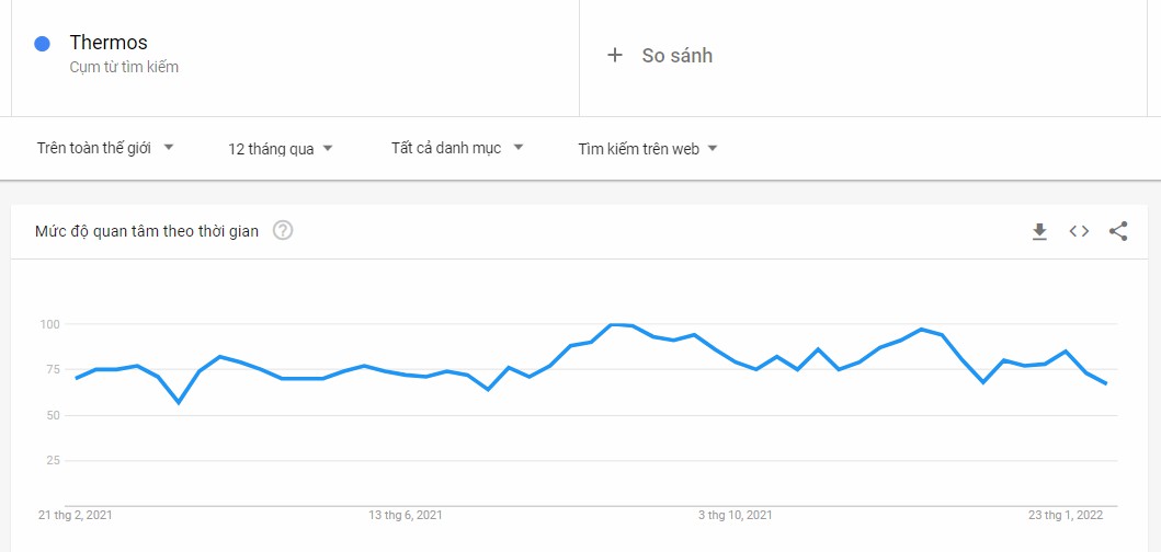 Số liệu tìm kiếm từ khóa “Thermos” - tên thương hiệu bình giữ nhiệt nổi tiếng trên Google.