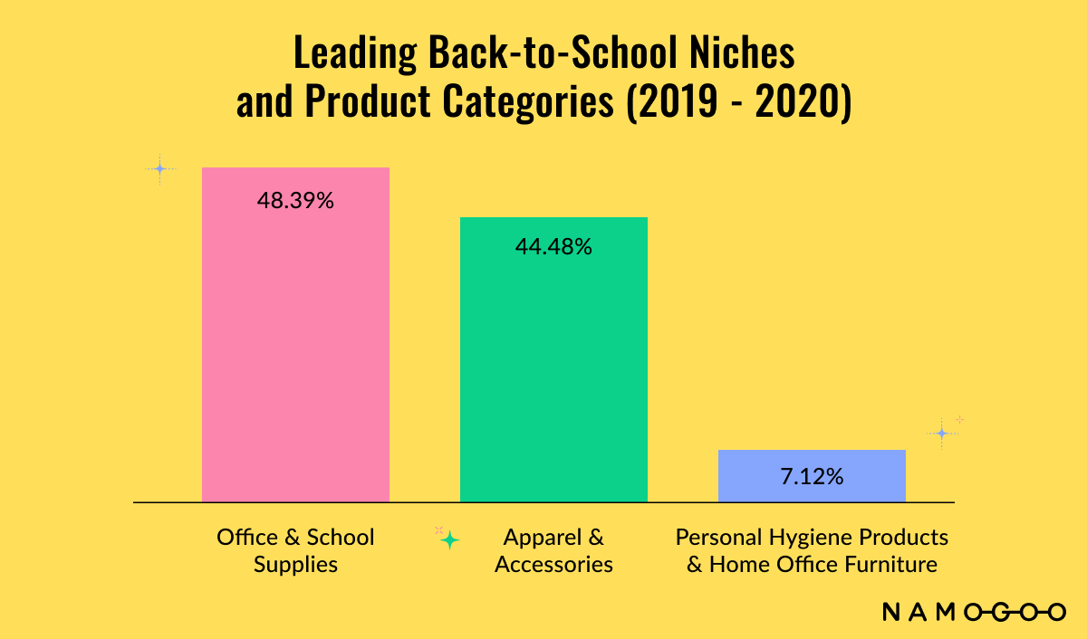 Các sản phẩm bán chạy dịp Back to school