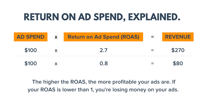 Setting up an inadequate ads budget