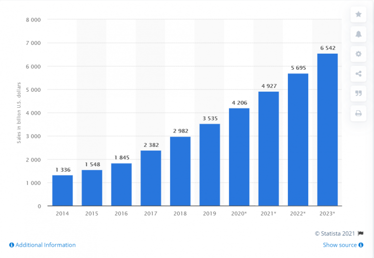 Thị trường thương mại điện tử quốc tế (bao gồm Dropshipping) hi vọng cán mốc $4.9 nghìn tỷ đến hết năm 2021
