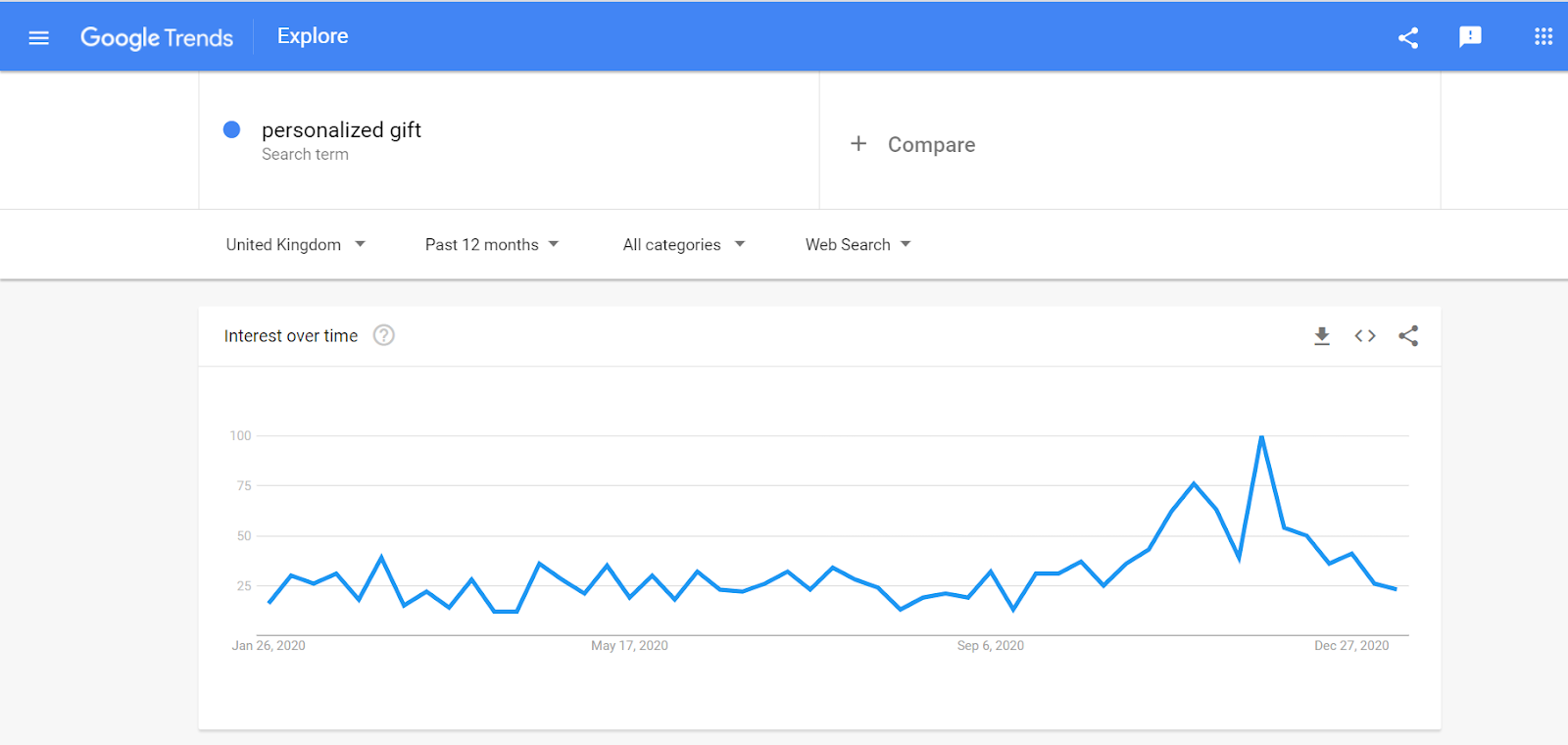 Trên Google Trends, “Personalized Gifts” là từ khoá có số lượng tìm kiếm khá ổn tại Anh Quốc.