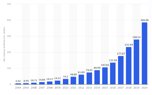 亚马逊2004年至2020年年净收入