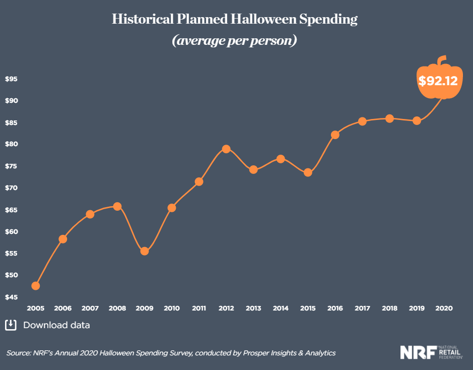 Số liệu xu hướng và chi tiêu cho Halloween qua các năm.