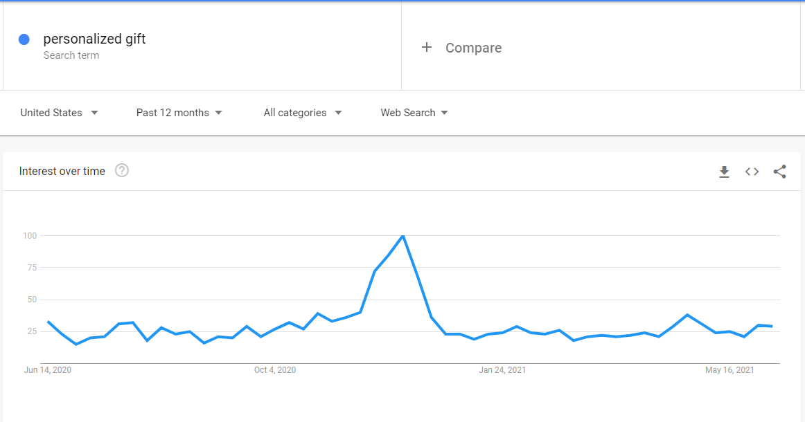 Trên Google Trends, “Personalized Gifts” là từ khoá có số lượng tìm kiếm khá ổn tại Mỹ.