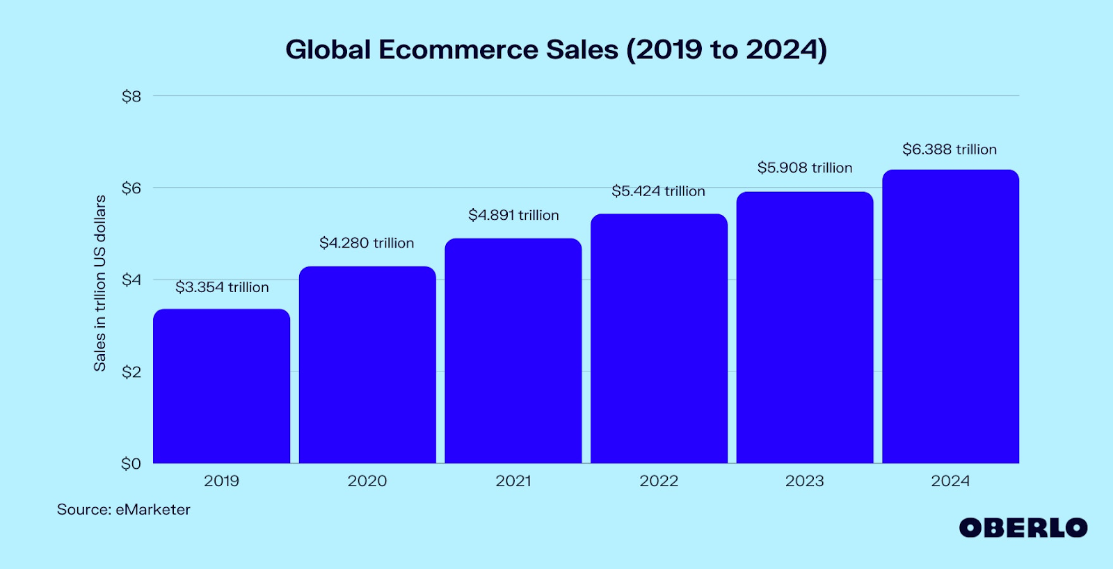 global-ecommerce-sales