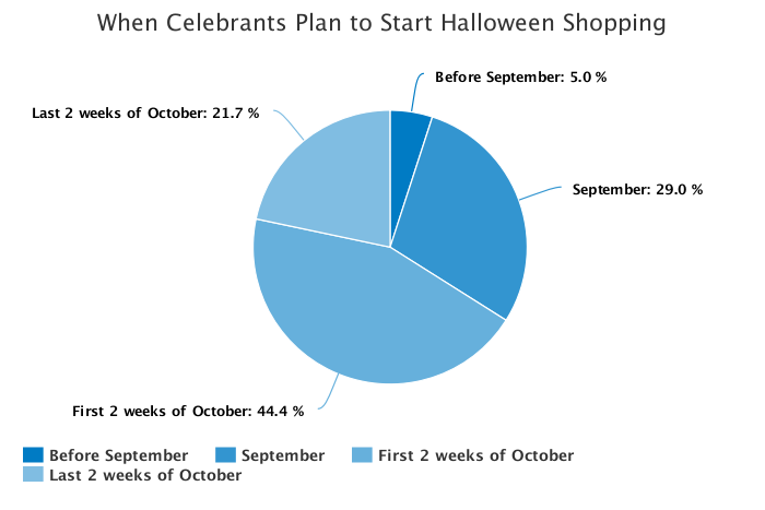 halloween dropshipping spending survey