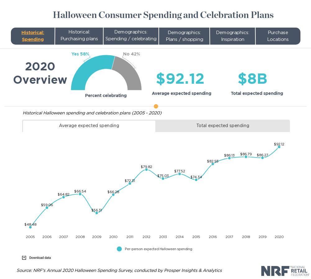 NRF Halloween Spending Survey, conducted by Prosper Insights & Analytics