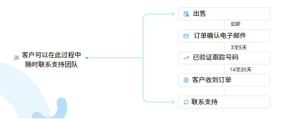 客户旅程