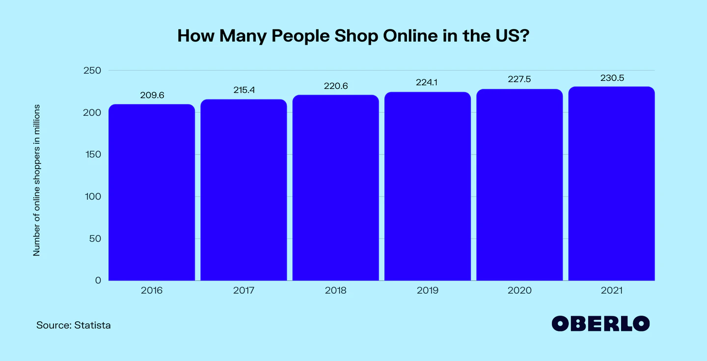 2016年至2021年美国在线购物者的数量 (来源Statista)