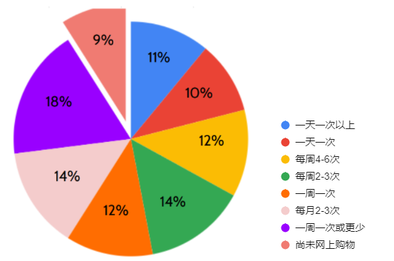 2021年消费者在线购买频率