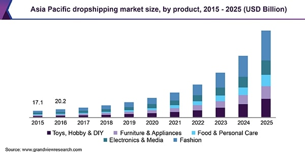 Biểu đồ đánh giá mức độ tăng trưởng của ngành dropshipping trên toàn cầu, cung cấp bởi trang Grand View Research năm 2019.