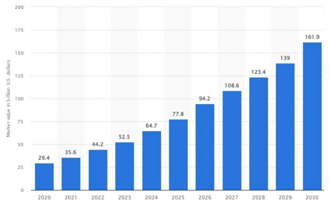 Nguồn: Statista, 2022