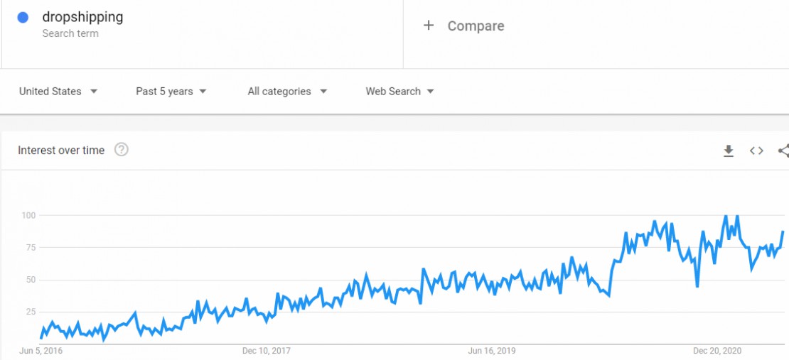 Số liệu tìm kiếm từ khóa “dropshipping” do Google Trends cung cấp, từ năm 2016 đến năm 2020.